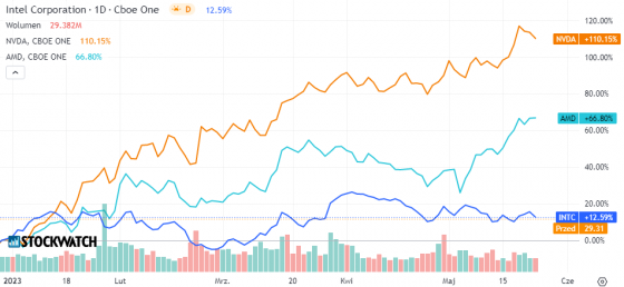 amd, intel, nvidia