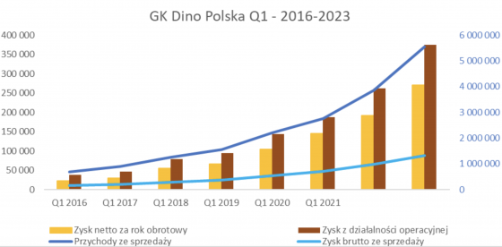 dinopl, wyniki, 2023