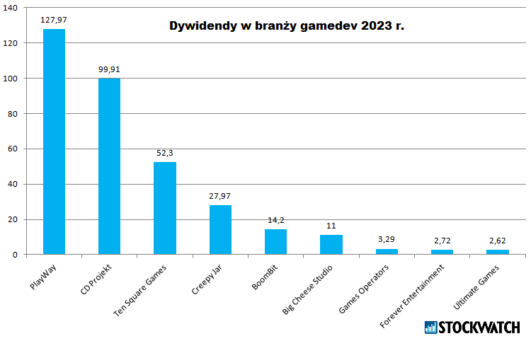 dywidendy, gamedev