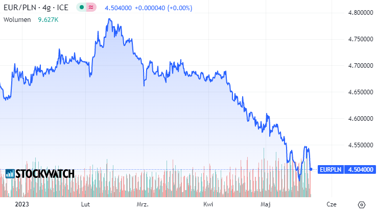 euro, wykres, kurs