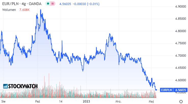 EURO, wkres