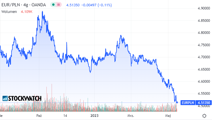 euro, zloty