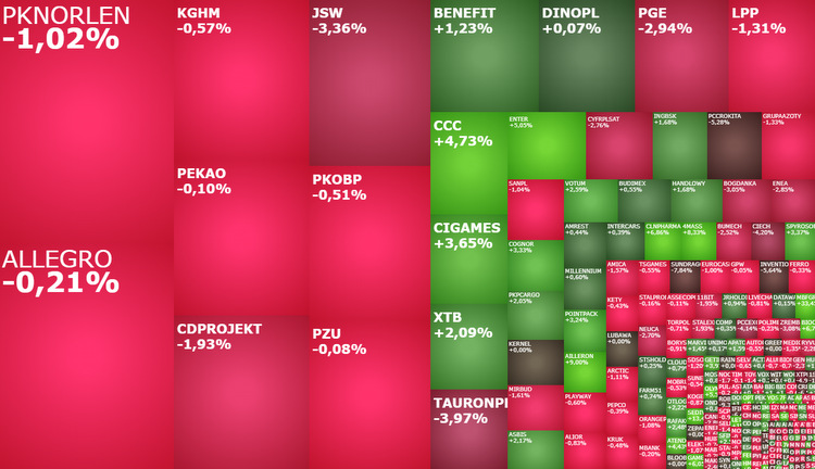 jsw, Allegro, kghm, CDPROJEKT, pccrokita, atende, komentarz, akcje, indeksy, kiepas,