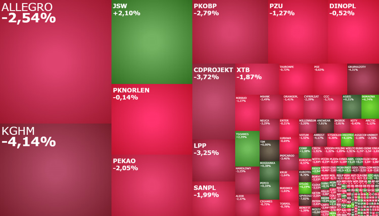 allegro, kghm, jsw, cdprojekt, korekta, gpw