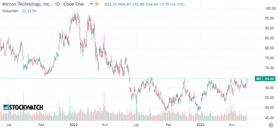 Micron, Technology, wykres