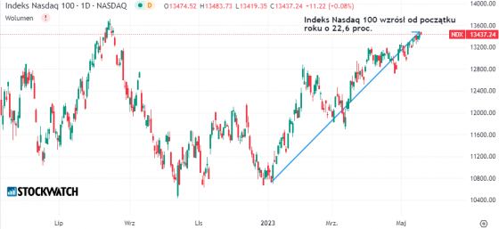 nasdaq, wykres