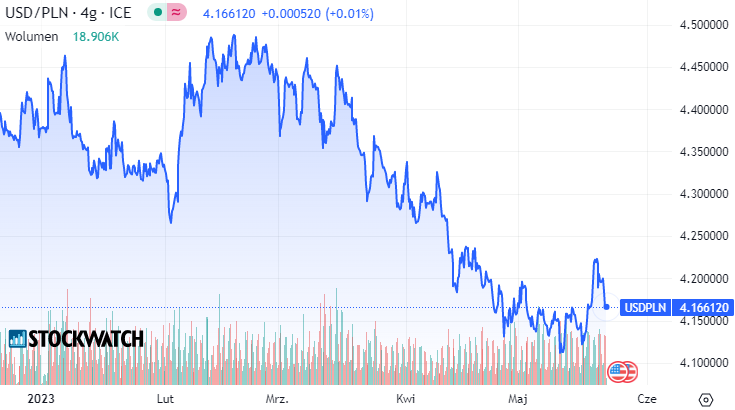 usd, dolar, kurs