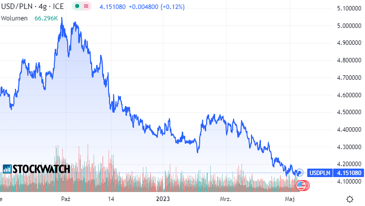 dolar, wykres