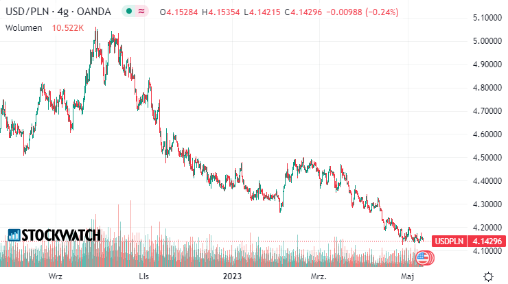 usdpln, dolar