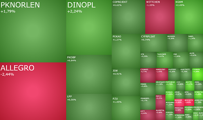 pknorlen, dinopl, kghm, ALLEGRO, komentarz, akcje, indeksy, kiepas,