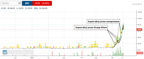 bedzim, wykres, insider, trading