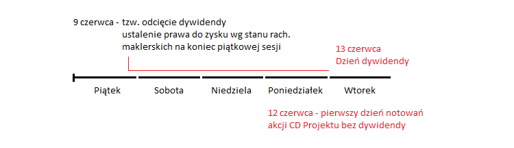 dywidenda, cdprojekt