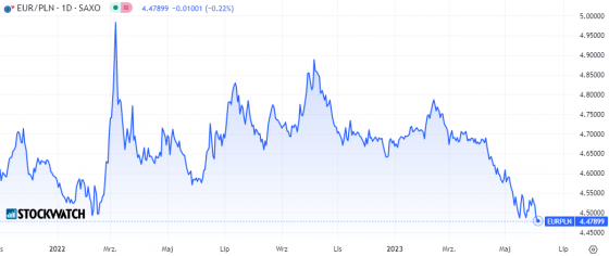 euro, zloty