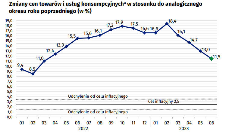 inflacja, czerwiec, 2023