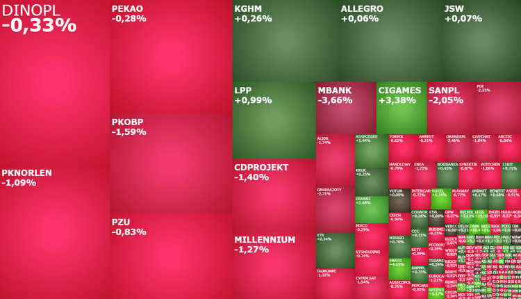mbank, pge, cdprojekt, komentarz, indeksy, kiepas, akcje,