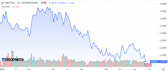 usd, dolar, wykres