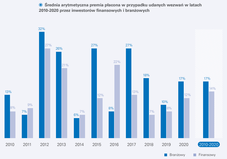 wezwania, premie, gpw