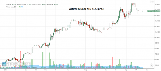 ARTIFEX, mundi, wykres