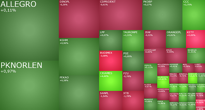 pepco, ccc, budimex, transpol, gameops, gamfactor, cigames, akcje, indeksy, komentarz, kiepas,