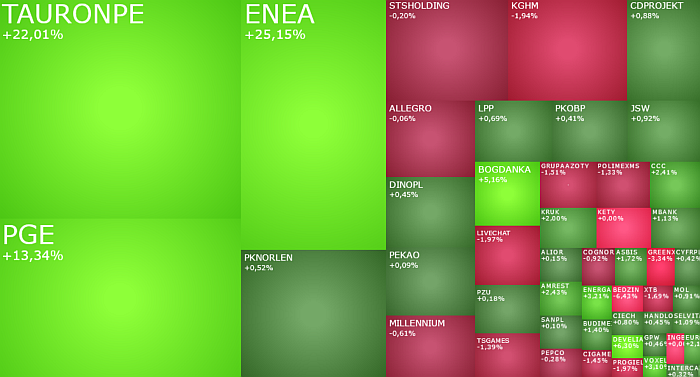 PGE, energa, TAURONPE, enea, KGHM, kogenera, kiepas, komentarz, akcje, indeksy,