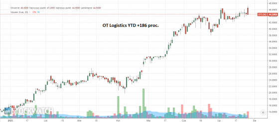 otlogistic, wykres