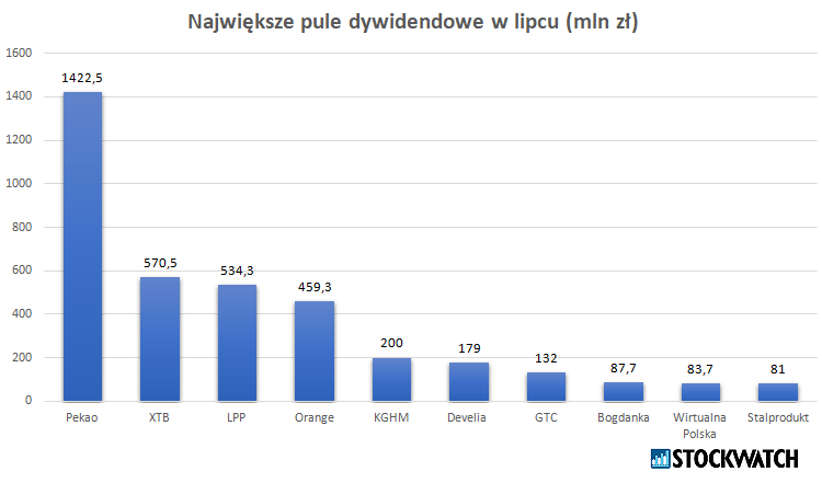 dywidendy, lipiec, 2023