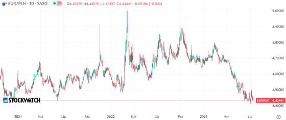 euro, kurs