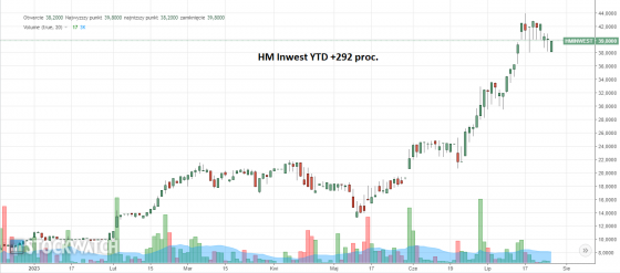 hminvest, wykres