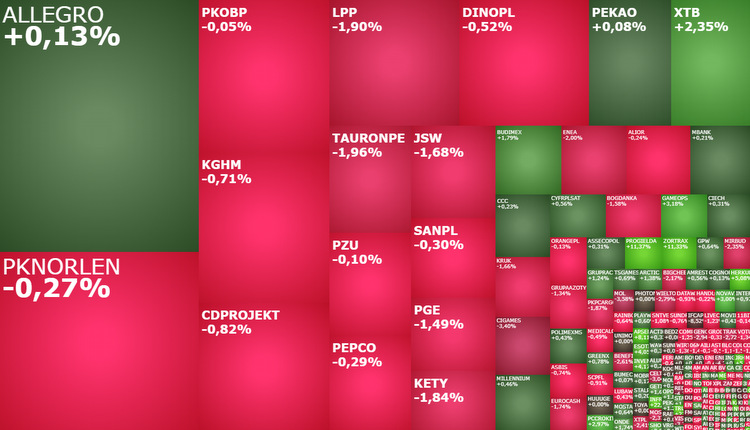 pepco, ALLEGRO, XTB, herkules, komentarz, akcje, indeksy,