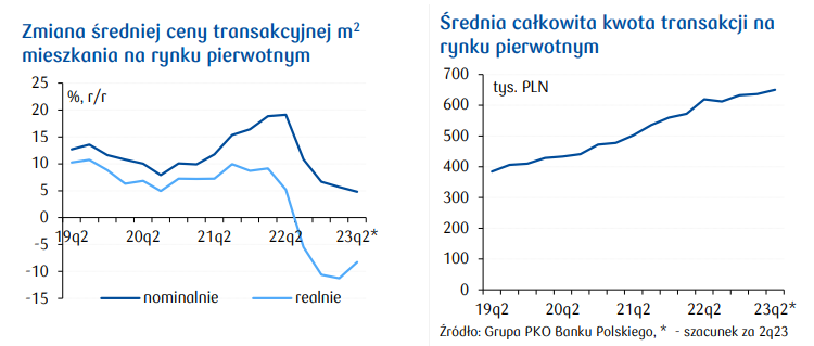 nieruchomosci, ceny, trend