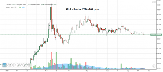 Sfinks, Polska, wykres