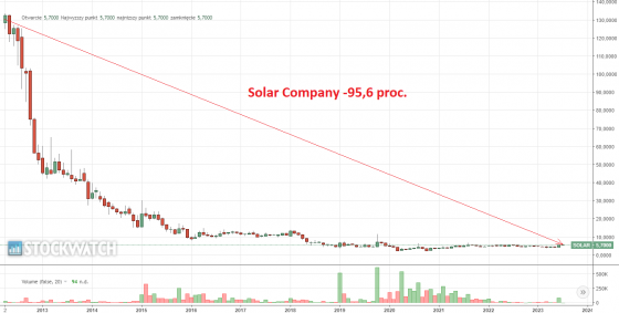 solar, company, wykres, przecena