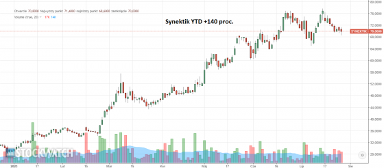 Synektik, wykres