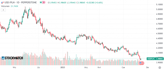 dolar, wykres