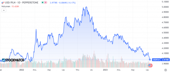usd, dolar, wykres