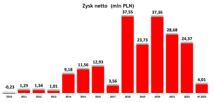 11bit, studios, zysk