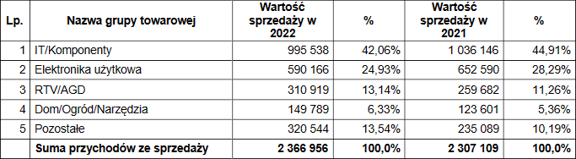 action, wyniki