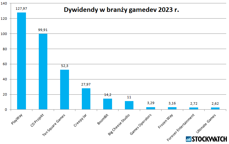 dywidendy, gamedev, 2023