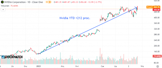 nvidia, wykres, 2023