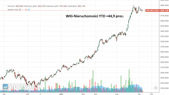 wig, nieruchomosci