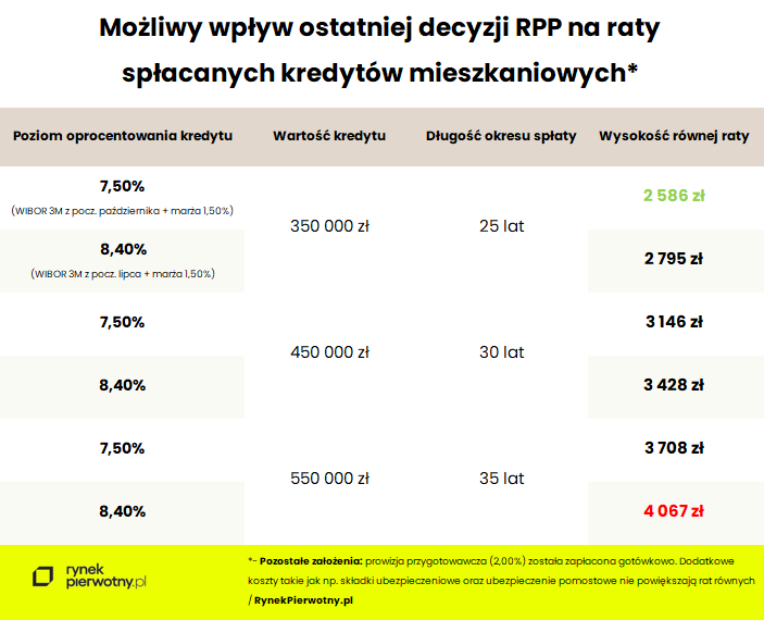 stopy, procentowe, raty, kredyty,