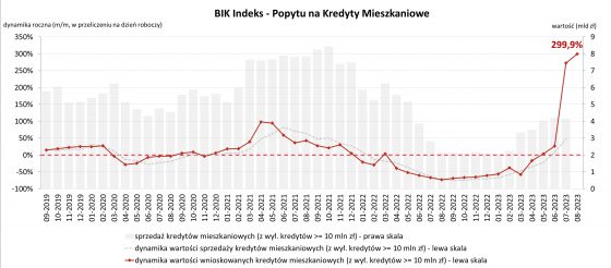 indeks, kredytow, mieszkaniowych