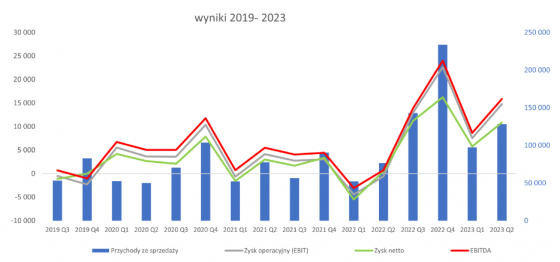 elektrotim, wyniki