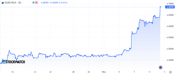 euro, wykres, kurs