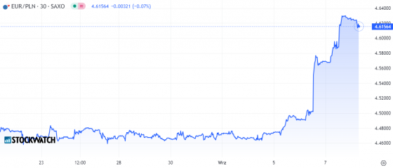 euro, kurs
