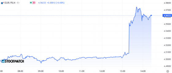 zloty, euro