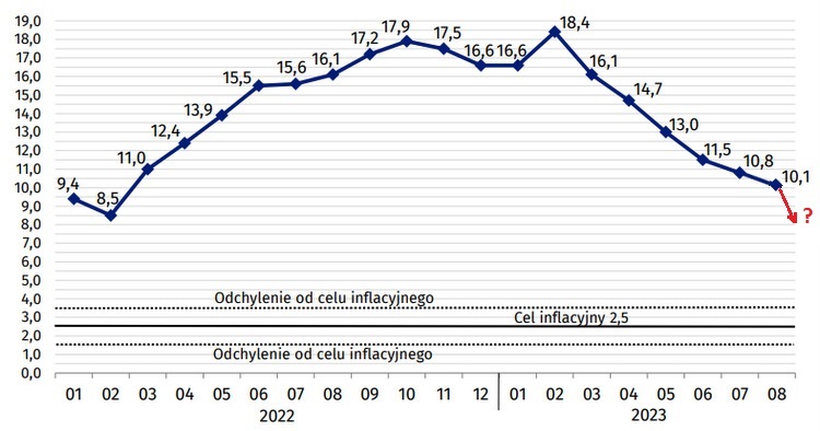 inflacja, wrzesien