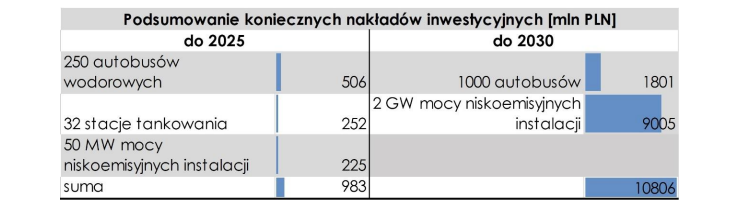 wodor, inwestycje, infrastruktura