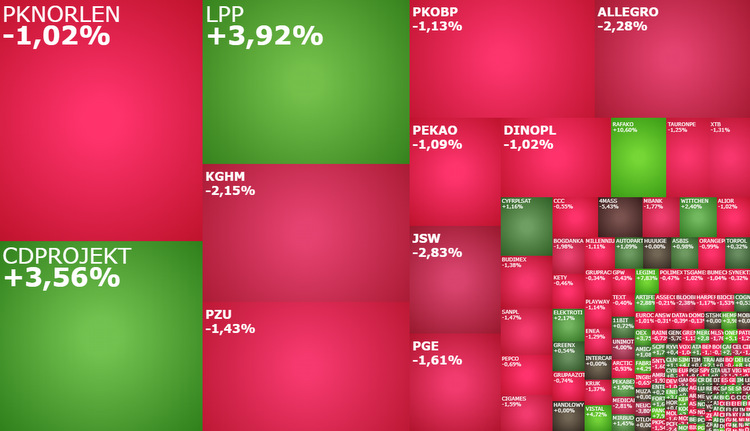 lpp, cdprojekt, cyfrplsat, pge, JSW, kghm, allegro, dekpol, komentarz, akcje, indeksy, kiepas,