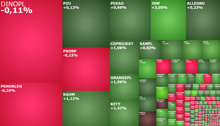 pepco, CDPROJEKT, glcosmed, mercator, medicalg, bioceltix, komentarz, akcje, indeksy, kiepas,